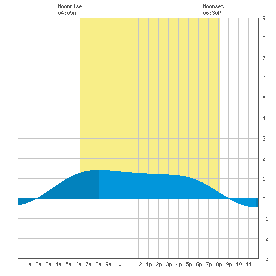 Cote Blanche Island tide chart for Wednesday, July 7, 2021