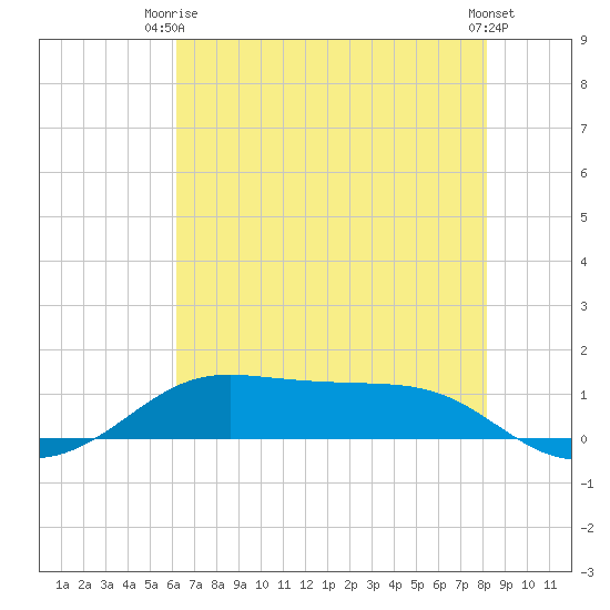 Cote Blanche Island tide chart for Thursday, July 8, 2021