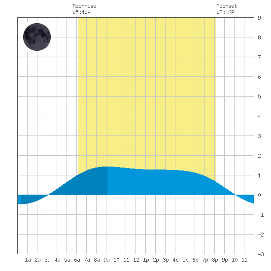 Cote Blanche Island tide chart for Friday, July 9, 2021