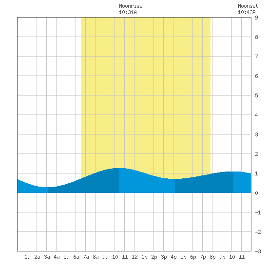 Cote Blanche Island tide chart for Thursday, August 12, 2021