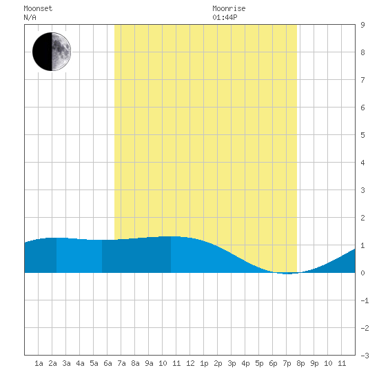 Cote Blanche Island tide chart for Sunday, August 15, 2021
