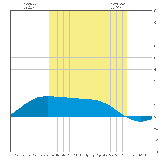 Cote Blanche Island tide chart for Wednesday, August 18, 2021