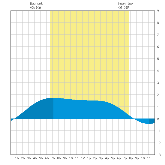 Cote Blanche Island tide chart for Thursday, August 19, 2021
