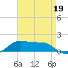 Cote Blanche Island tide chart for Thursday, August 19, 2021
