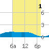 Cote Blanche Island tide chart for Sunday, August 1, 2021