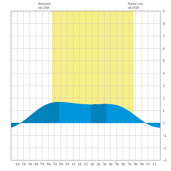 Cote Blanche Island tide chart for Friday, August 20, 2021