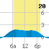 Cote Blanche Island tide chart for Friday, August 20, 2021