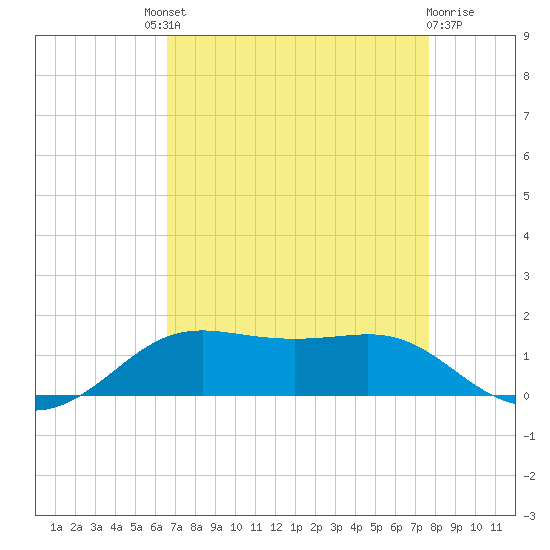 Cote Blanche Island tide chart for Saturday, August 21, 2021