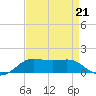 Cote Blanche Island tide chart for Saturday, August 21, 2021