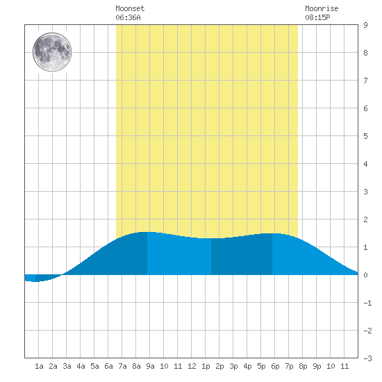 Cote Blanche Island tide chart for Sunday, August 22, 2021