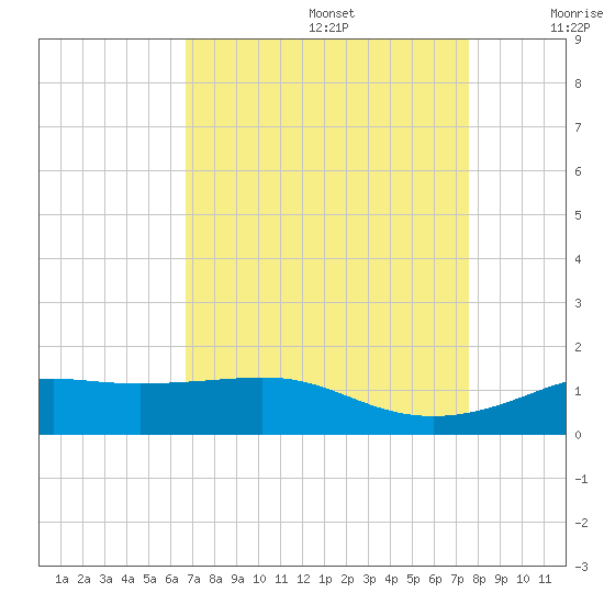 Cote Blanche Island tide chart for Saturday, August 28, 2021