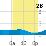 Cote Blanche Island tide chart for Saturday, August 28, 2021