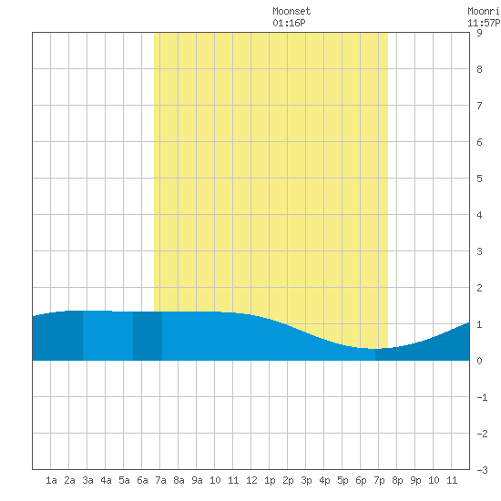 Cote Blanche Island tide chart for Sunday, August 29, 2021