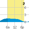 Cote Blanche Island tide chart for Monday, August 2, 2021