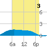 Cote Blanche Island tide chart for Tuesday, August 3, 2021