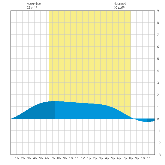 Cote Blanche Island tide chart for Wednesday, August 4, 2021