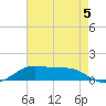 Cote Blanche Island tide chart for Thursday, August 5, 2021