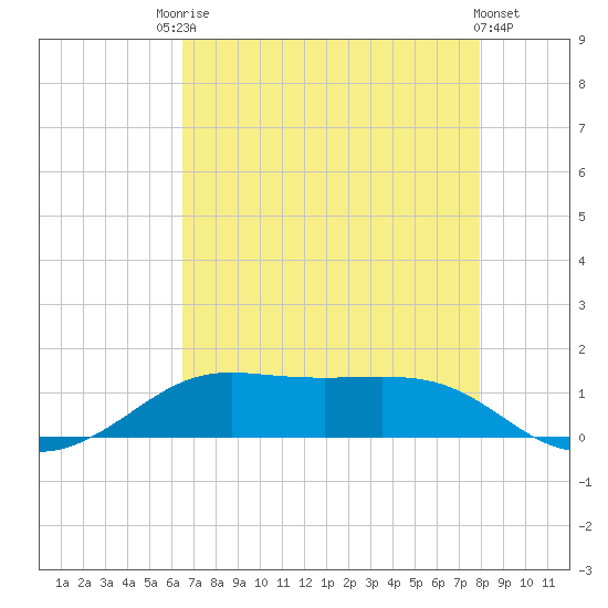 Cote Blanche Island tide chart for Saturday, August 7, 2021