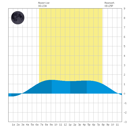 Cote Blanche Island tide chart for Sunday, August 8, 2021