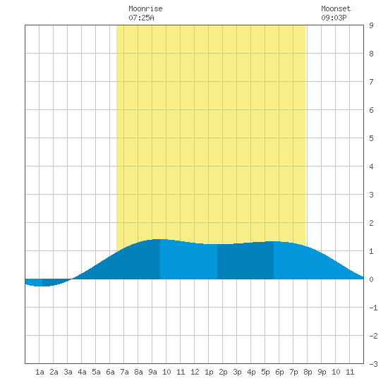 Cote Blanche Island tide chart for Monday, August 9, 2021
