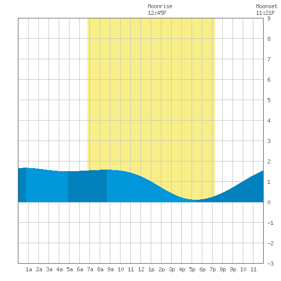 Cote Blanche Island tide chart for Sunday, September 12, 2021