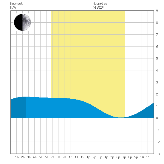 Cote Blanche Island tide chart for Monday, September 13, 2021
