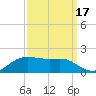 Cote Blanche Island tide chart for Friday, September 17, 2021