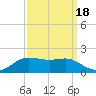 Cote Blanche Island tide chart for Saturday, September 18, 2021
