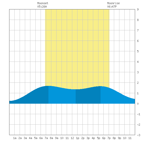 Cote Blanche Island tide chart for Sunday, September 19, 2021