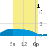 Cote Blanche Island tide chart for Wednesday, September 1, 2021