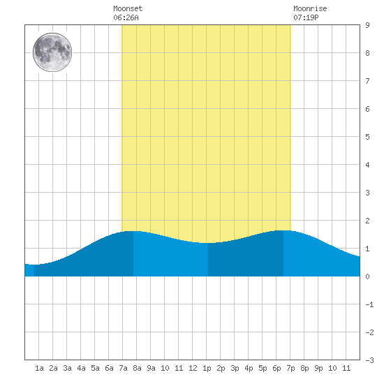 Cote Blanche Island tide chart for Monday, September 20, 2021