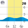 Cote Blanche Island tide chart for Monday, September 20, 2021
