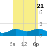 Cote Blanche Island tide chart for Tuesday, September 21, 2021