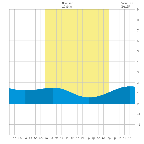 Cote Blanche Island tide chart for Friday, September 24, 2021