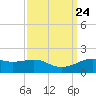 Cote Blanche Island tide chart for Friday, September 24, 2021