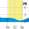Cote Blanche Island tide chart for Sunday, September 26, 2021