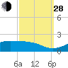 Cote Blanche Island tide chart for Tuesday, September 28, 2021