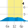 Cote Blanche Island tide chart for Saturday, September 4, 2021