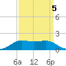 Cote Blanche Island tide chart for Sunday, September 5, 2021