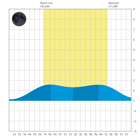 Cote Blanche Island tide chart for Monday, September 6, 2021