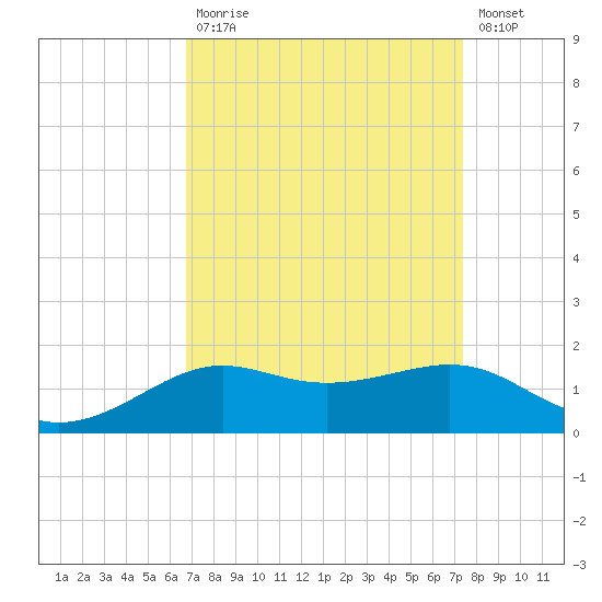 Cote Blanche Island tide chart for Tuesday, September 7, 2021