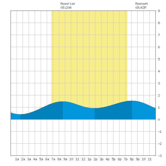 Cote Blanche Island tide chart for Wednesday, September 8, 2021