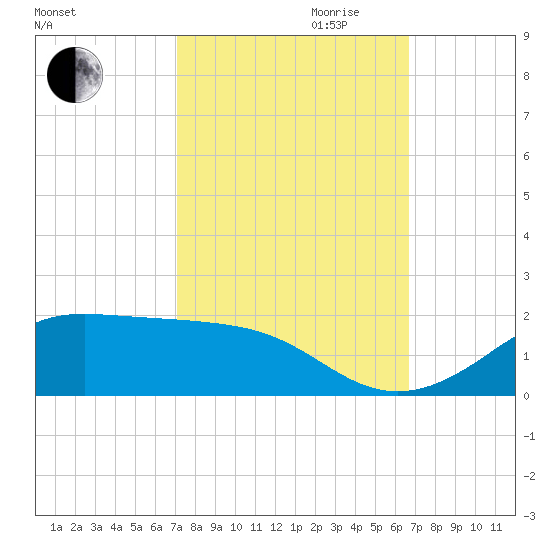 Cote Blanche Island tide chart for Tuesday, October 12, 2021