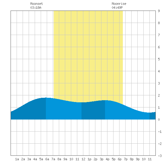 Cote Blanche Island tide chart for Saturday, October 16, 2021