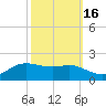 Cote Blanche Island tide chart for Saturday, October 16, 2021