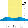 Cote Blanche Island tide chart for Sunday, October 17, 2021