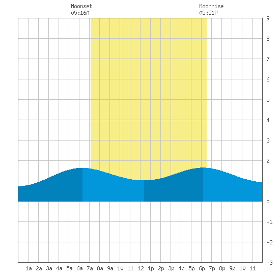 Cote Blanche Island tide chart for Monday, October 18, 2021
