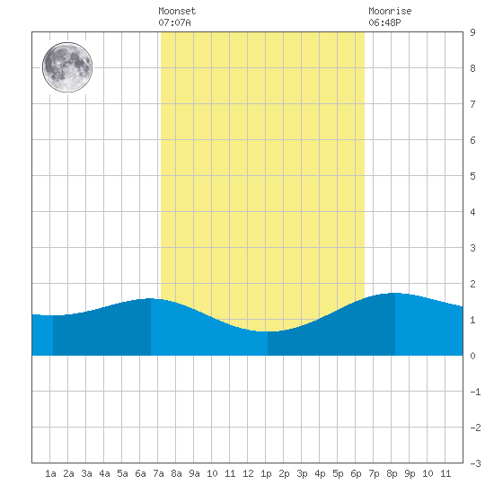 Cote Blanche Island tide chart for Wednesday, October 20, 2021