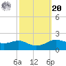 Cote Blanche Island tide chart for Wednesday, October 20, 2021