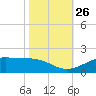 Cote Blanche Island tide chart for Tuesday, October 26, 2021